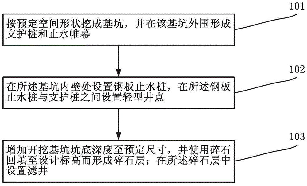 A construction method for deep foundation pit dewatering support suitable for coastal areas