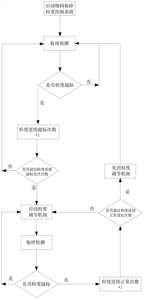 A material crushing particle size control system and its control method and application