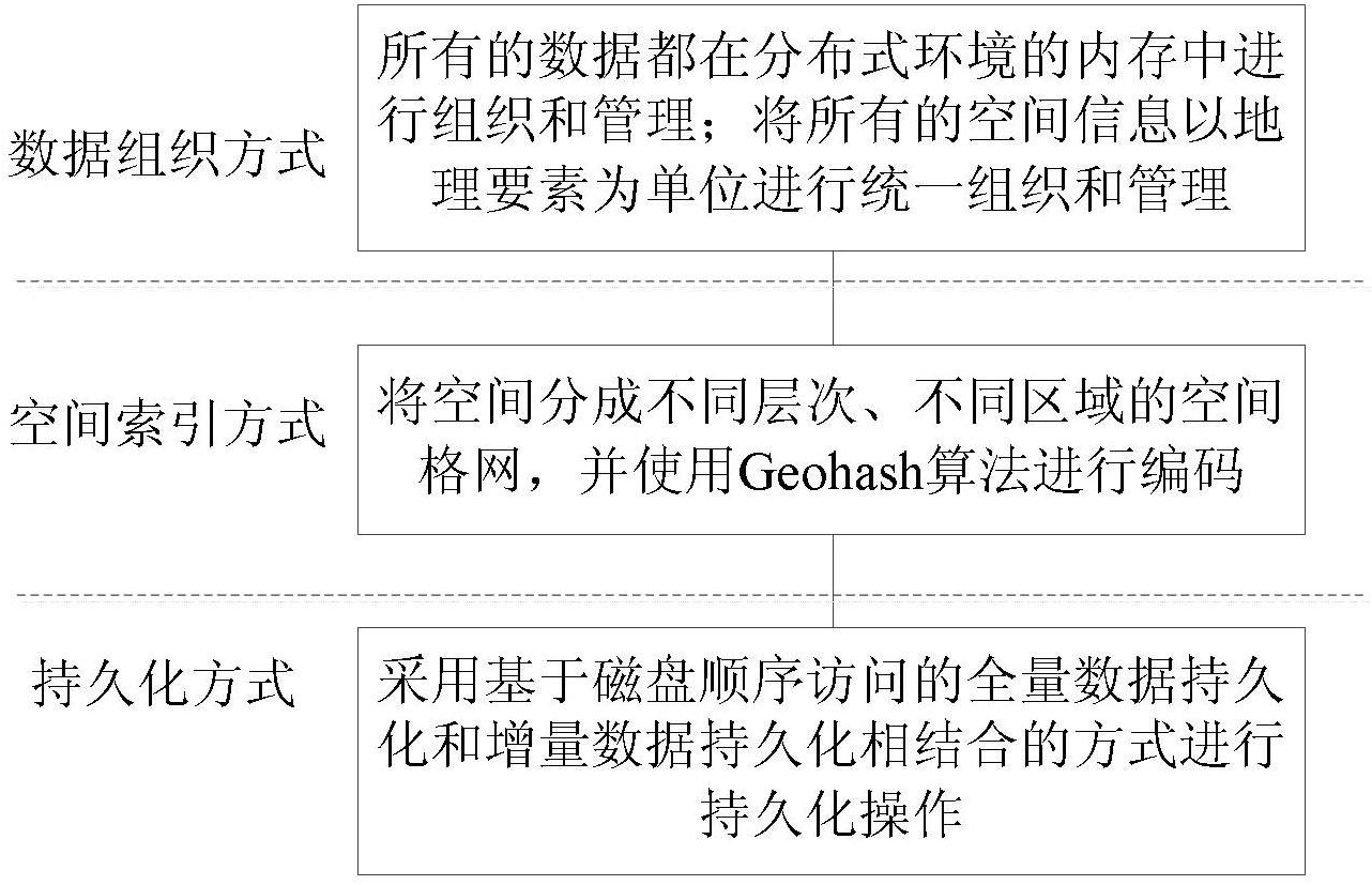 High-performance cache design method orienting to massive spatial information