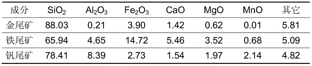 Methodof producing zeolite molecular sieve by utilizing tailings