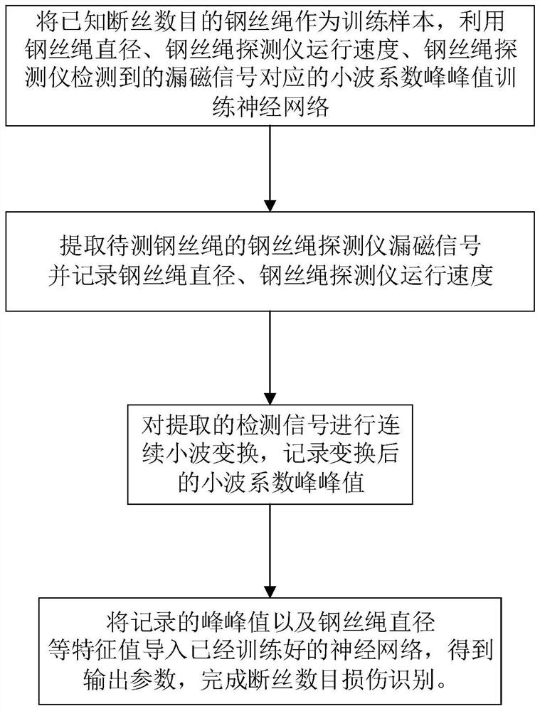 A method and system for identifying broken wire damage of a steel wire rope