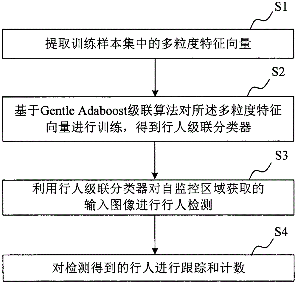 Pedestrian detection method based on multi-granularity feature