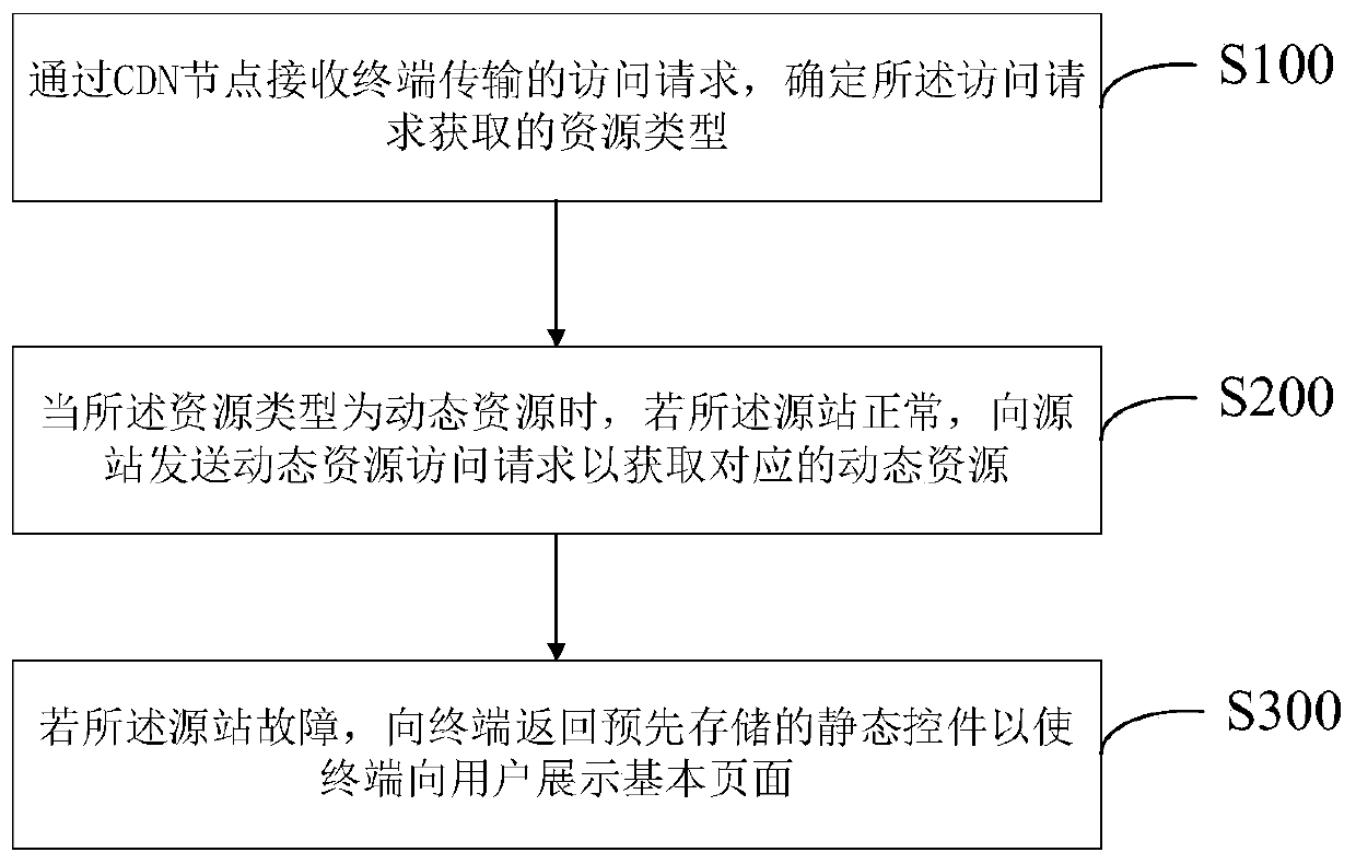 CDN node emergency processing method and system for source station fault