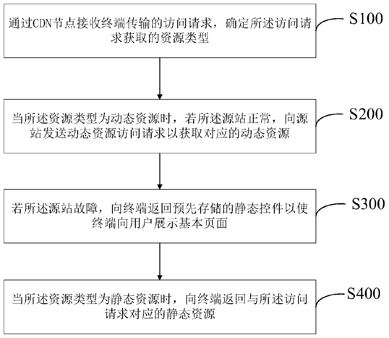 CDN node emergency processing method and system for source station fault