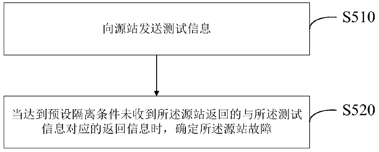 CDN node emergency processing method and system for source station fault