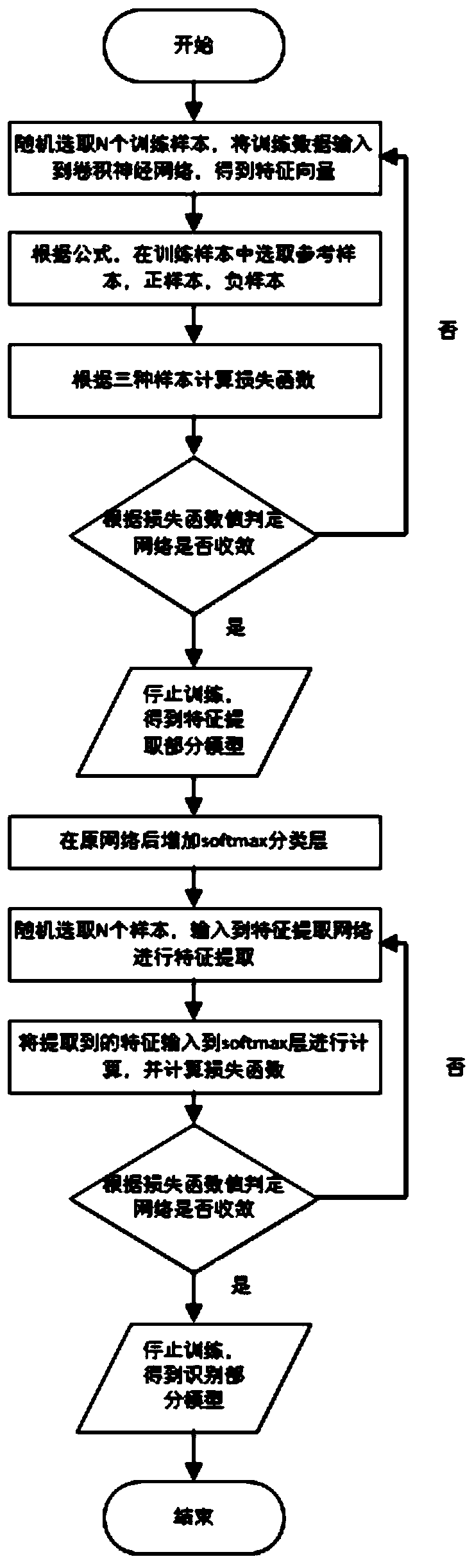 A face recognition method and device based on deep learning