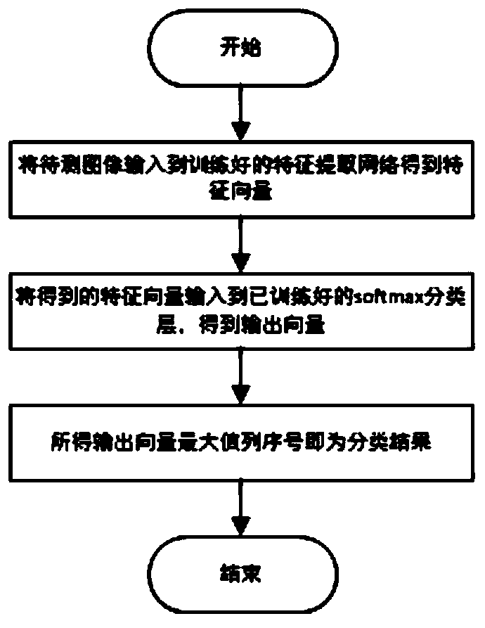 A face recognition method and device based on deep learning