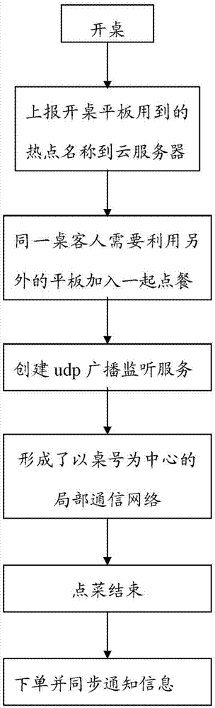 Multi-panel simultaneous ordering method and multi-panel simultaneous ordering system for dining people at same table