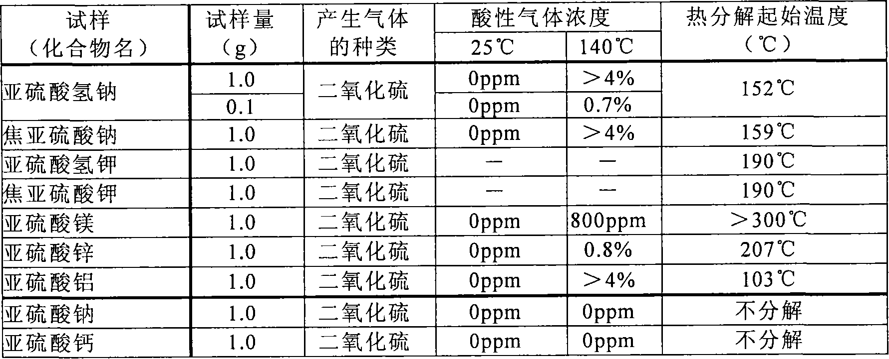 Aldehyde collector and manufacturing method of woody panel using it