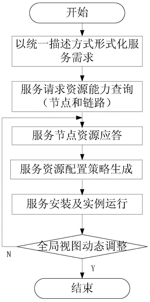 SDN resource matching and service path discovering method based on rumor spreading mechanism