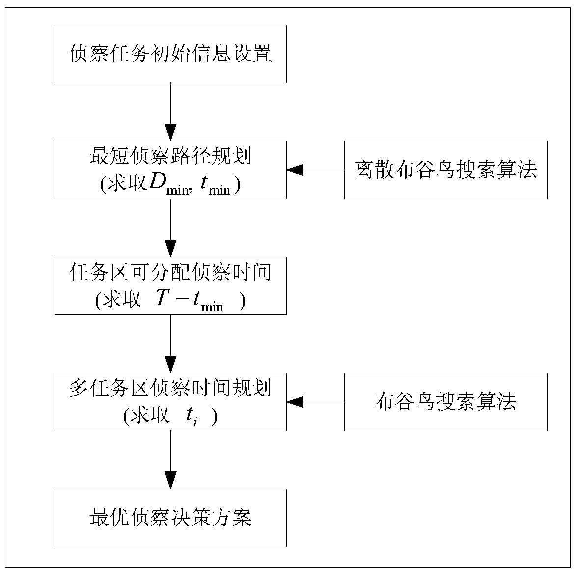 A method of cuckoo search algorithm to solve UAV multi-task reconnaissance decision-making problem