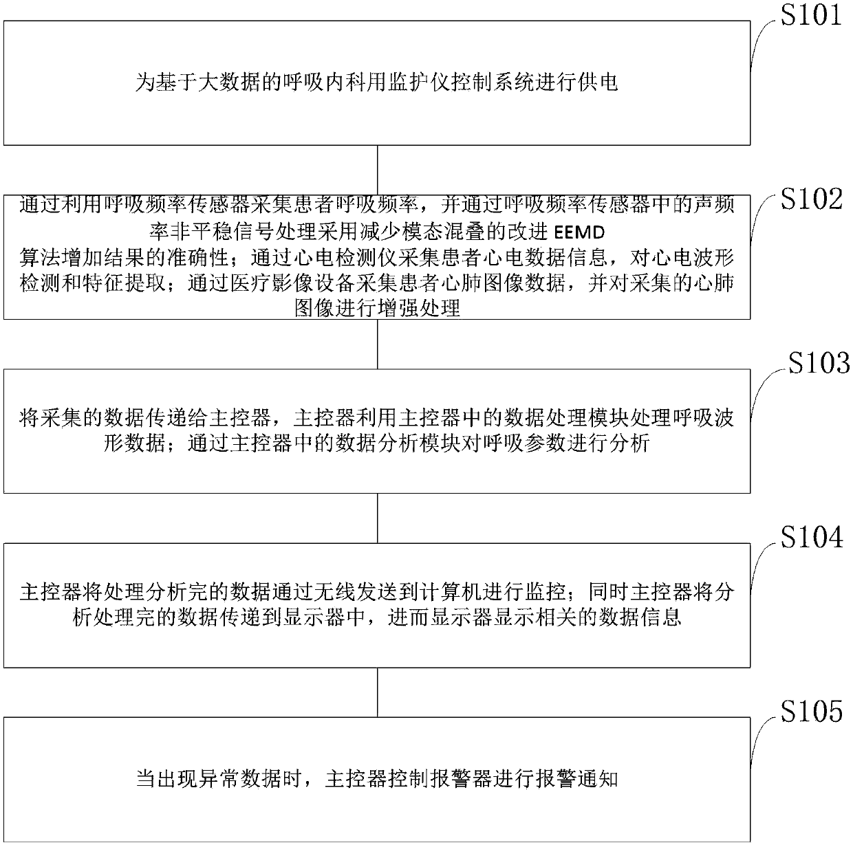 Monitor control method and monitor control system for respiratory medicine department based on big data