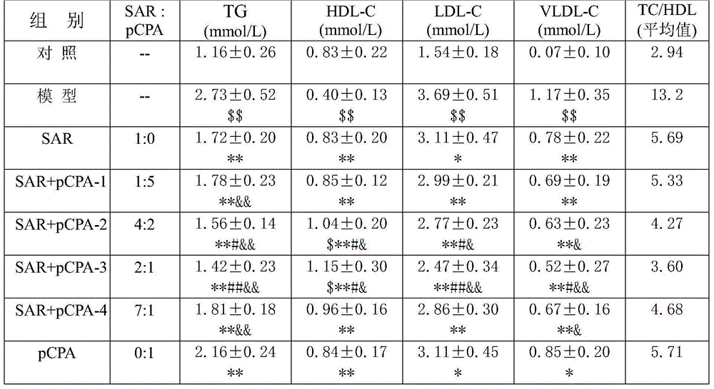 Compound medicine composition for treating dyslipidemia and AS (artherosclerosis)