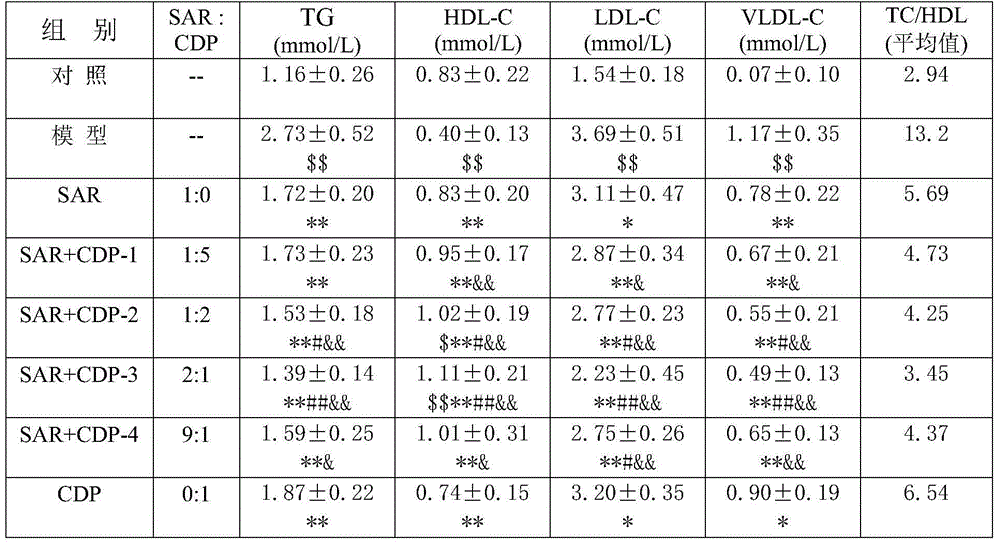 Compound medicine composition for treating dyslipidemia and AS (artherosclerosis)