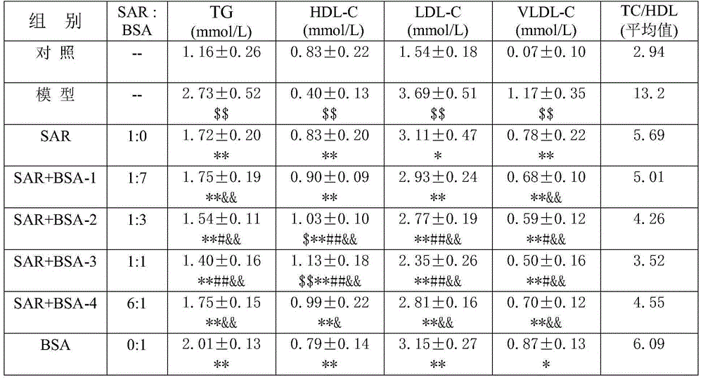 Compound medicine composition for treating dyslipidemia and AS (artherosclerosis)