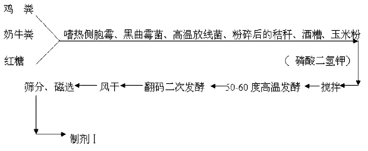 Preparation method of special compound microbial fertilizer for wheat for improving soil and product thereof