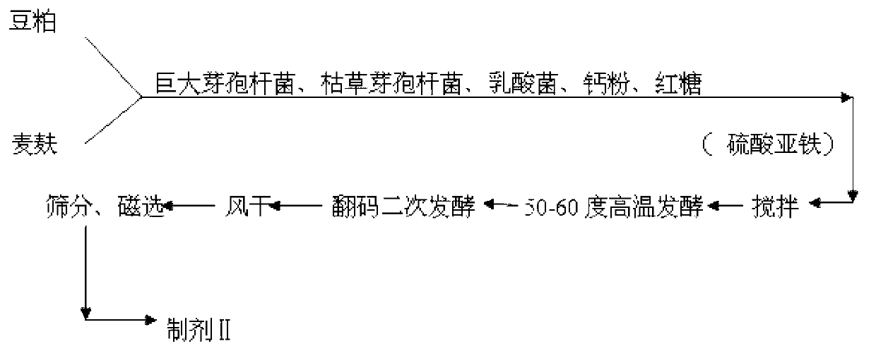 Preparation method of special compound microbial fertilizer for wheat for improving soil and product thereof