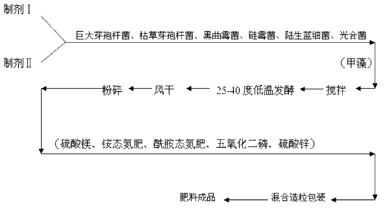 Preparation method of special compound microbial fertilizer for wheat for improving soil and product thereof