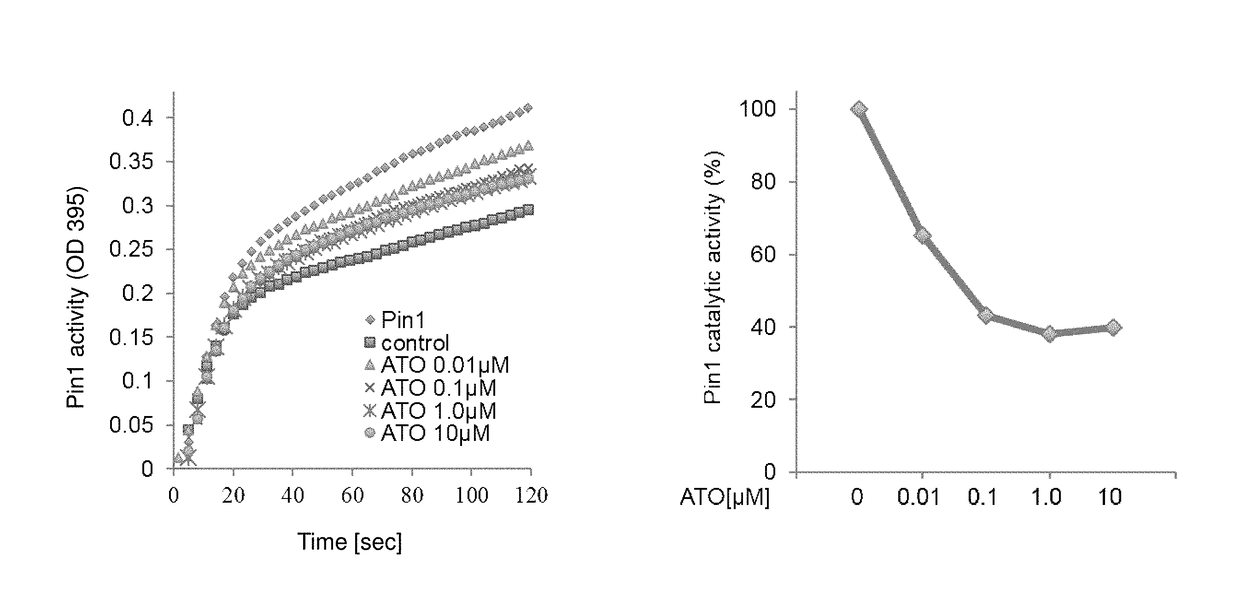 Arsenic trioxide for treatment of pin1-associated disorders