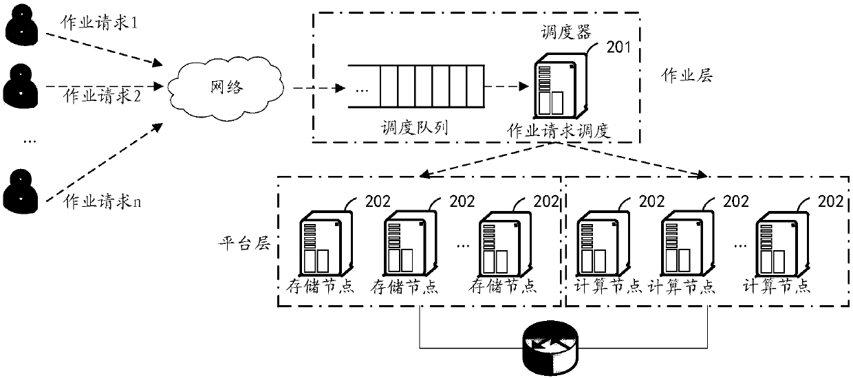 Scheduling method, scheduler, storage medium and system