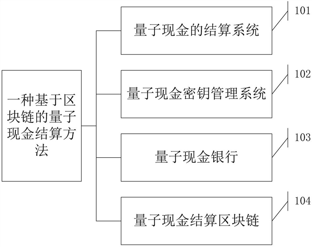 Quantum cash settlement system and method based on block chain