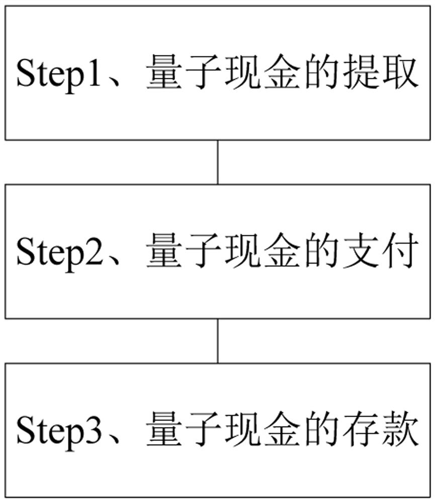 Quantum cash settlement system and method based on block chain