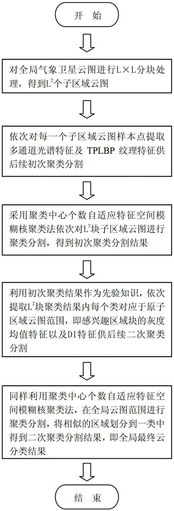 A Quadratic Clustering Segmentation Method for Satellite Cloud Images