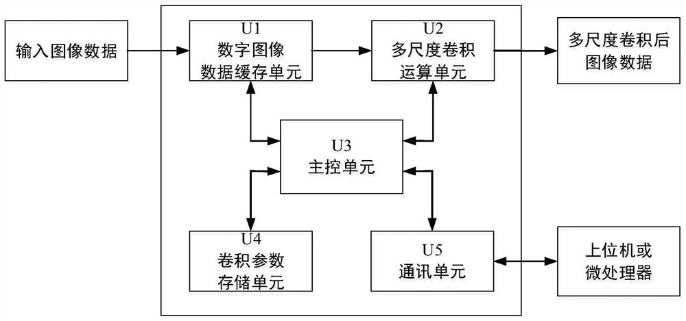 Variable-parameter digital image multi-scale convolution processor and its realization method