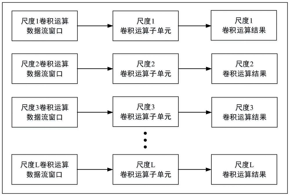 Variable-parameter digital image multi-scale convolution processor and its realization method