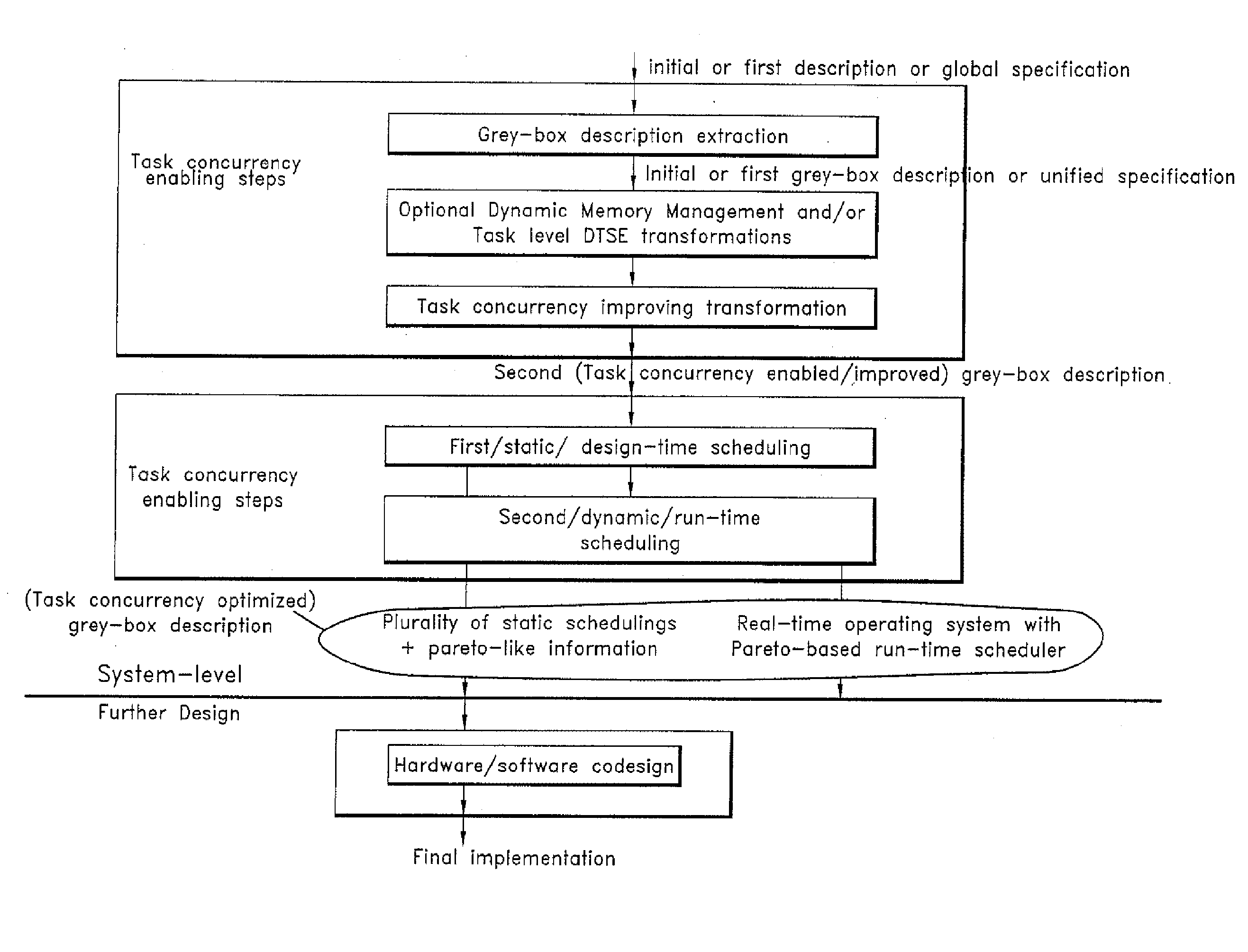 Task concurrency management design method