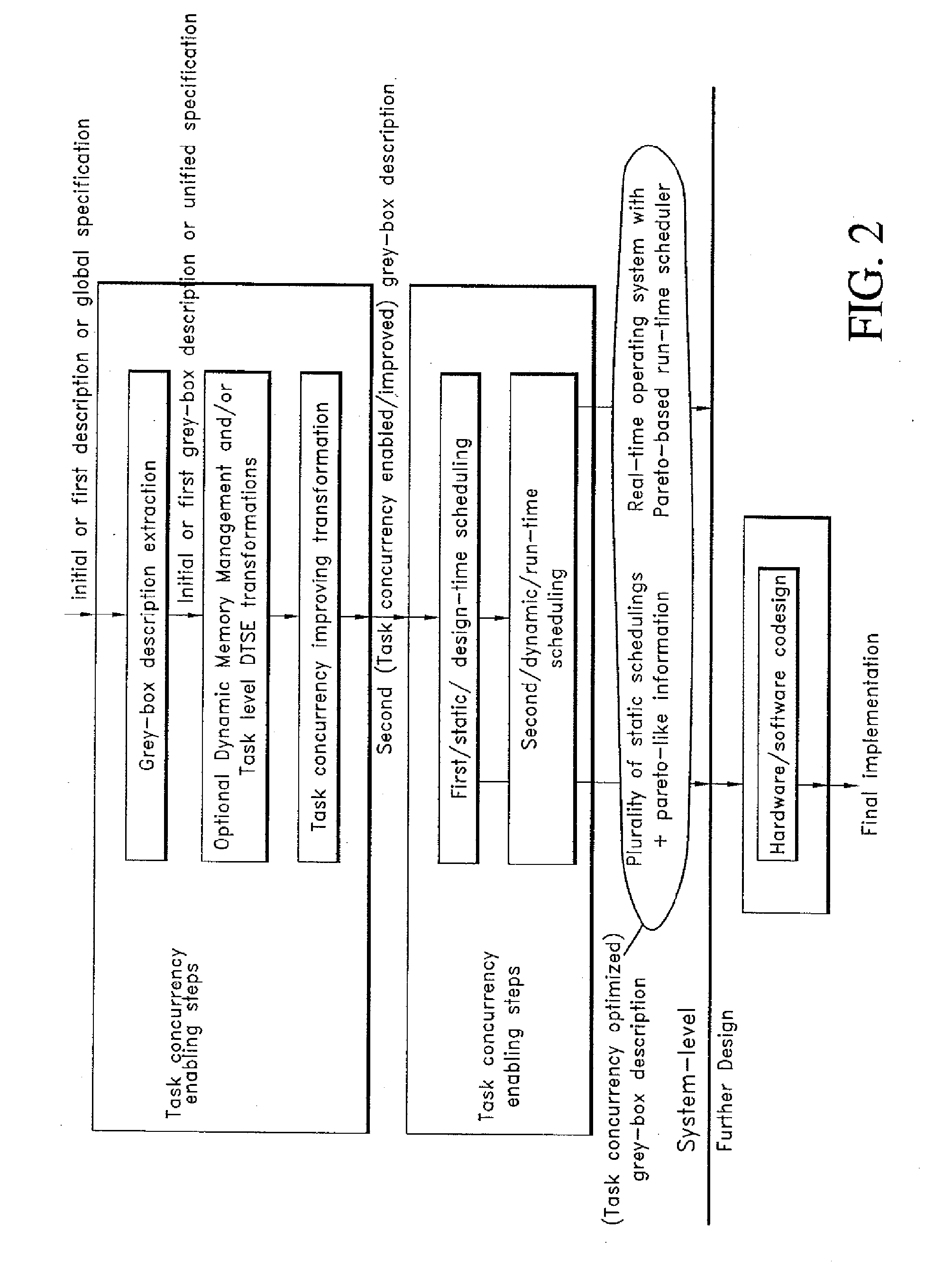 Task concurrency management design method