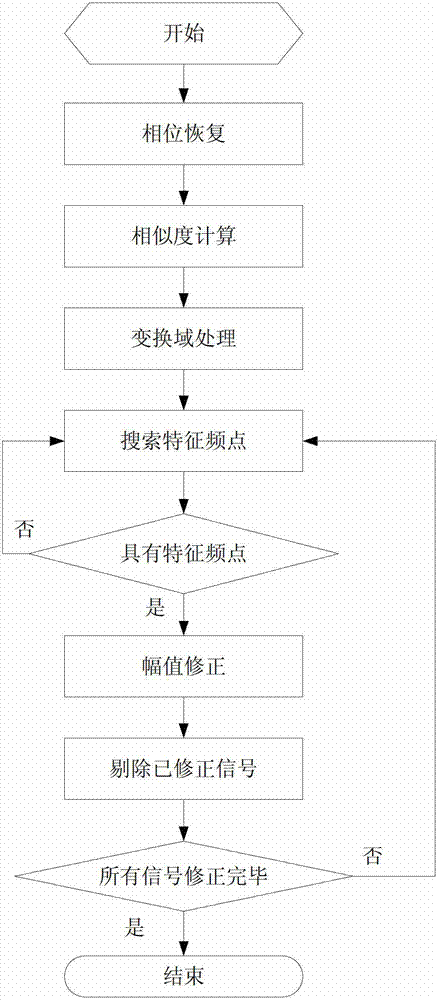 Method for correcting uncertainty of independent component analytical method in electromagnetic interference separation