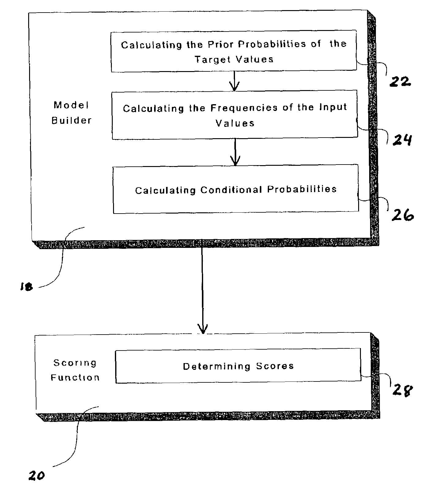 SQL-based Naïve Bayes model building and scoring