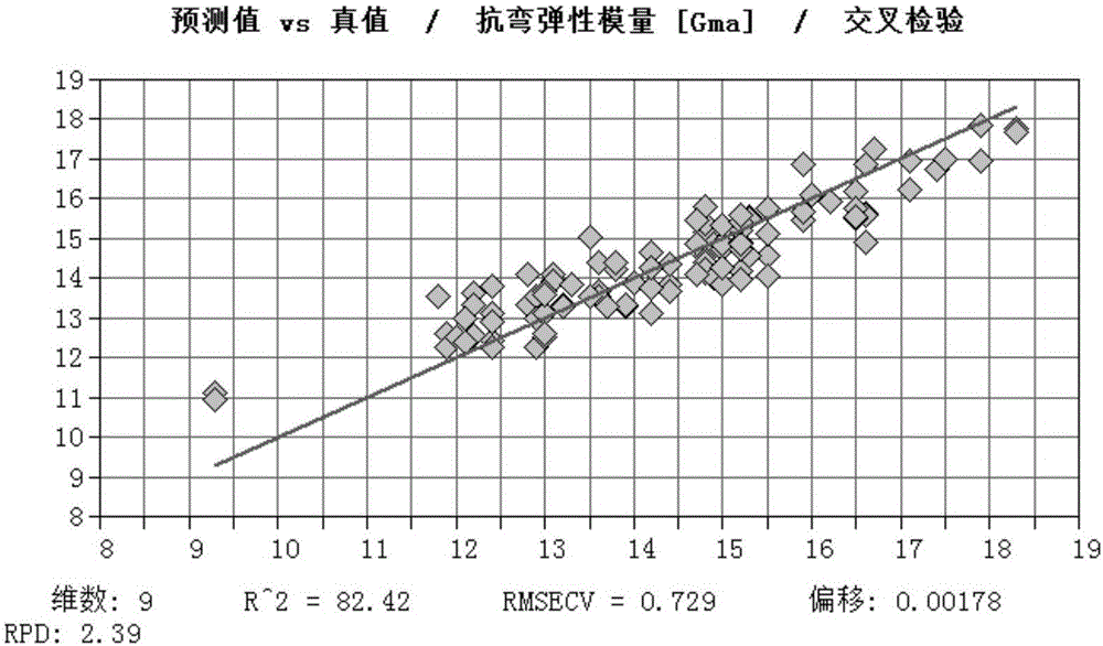 Method of determining physical properties of Eucalyptus cloeziana