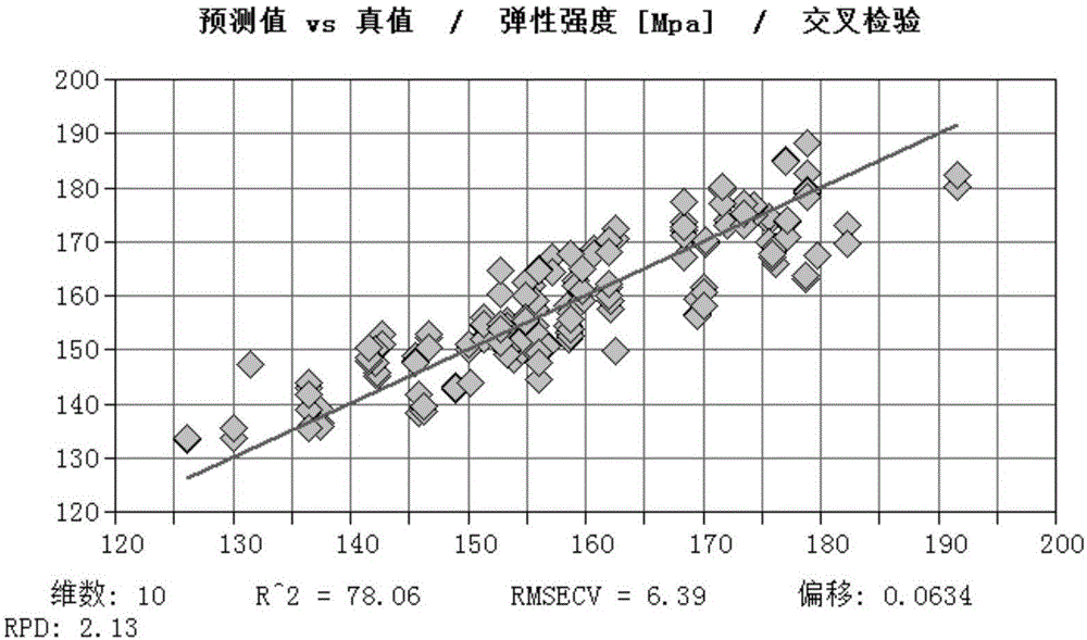 Method of determining physical properties of Eucalyptus cloeziana