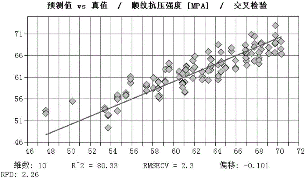 Method of determining physical properties of Eucalyptus cloeziana