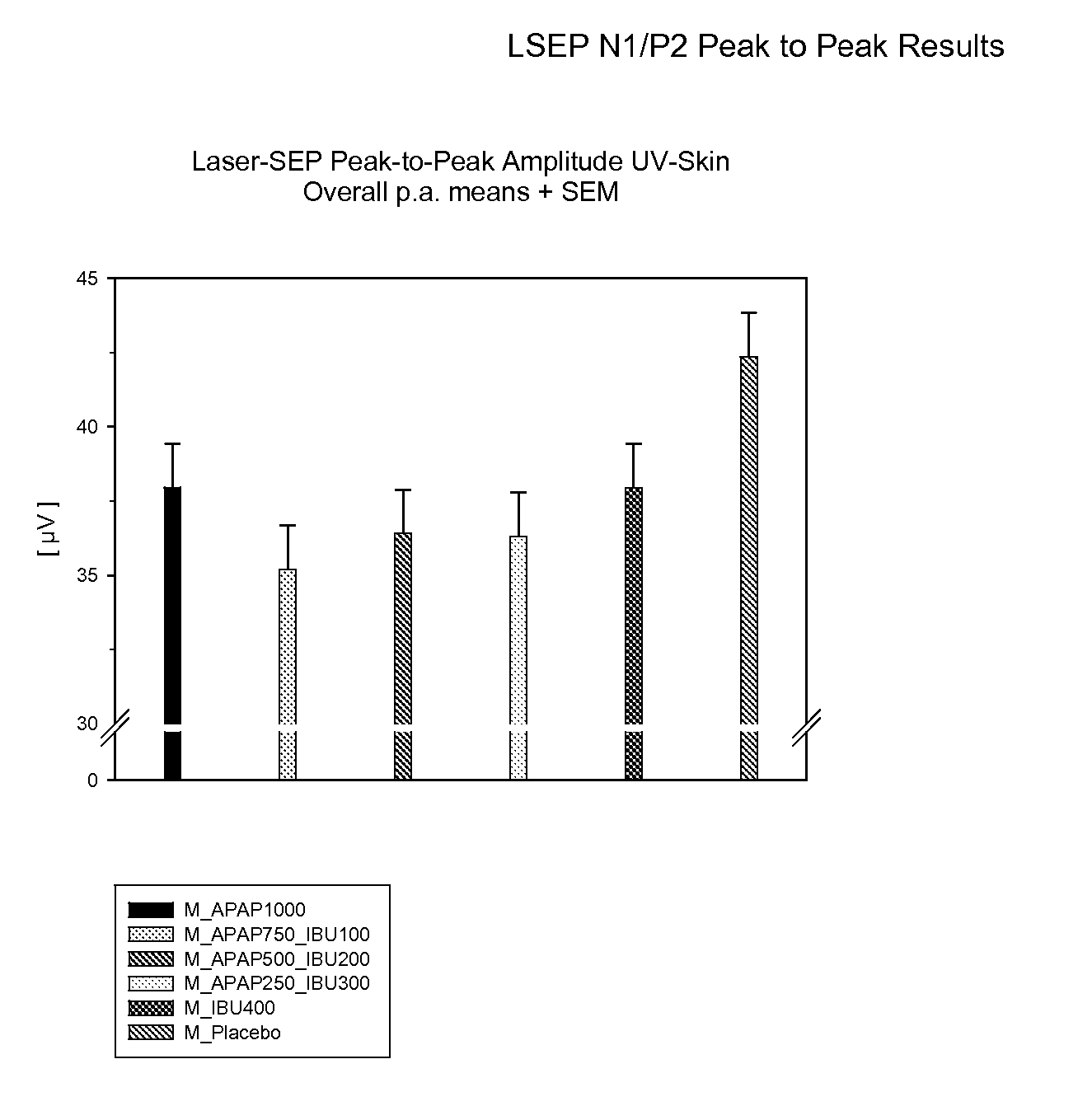 Acetaminophen / ibuprofen combinations and method for their use