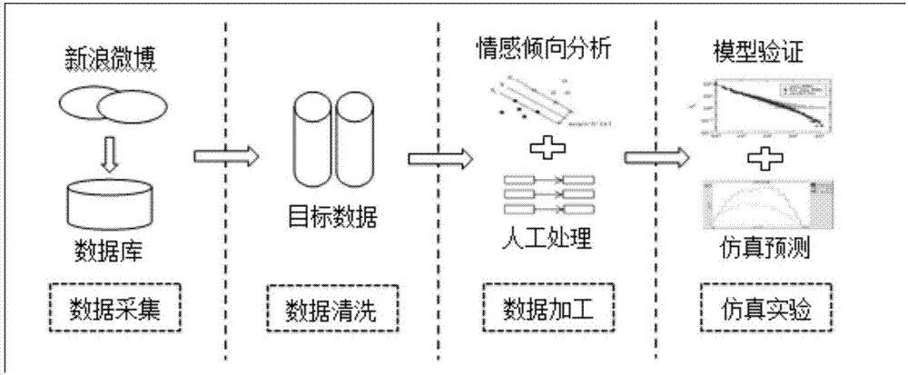 Method for predicting and simulating network public opinion in emergency based on SOAR model