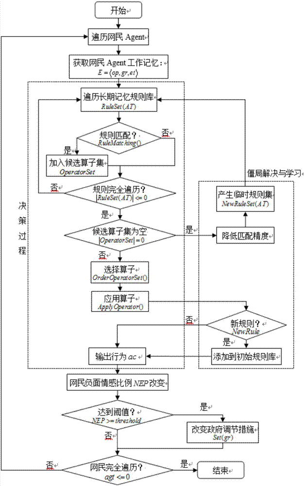 Method for predicting and simulating network public opinion in emergency based on SOAR model