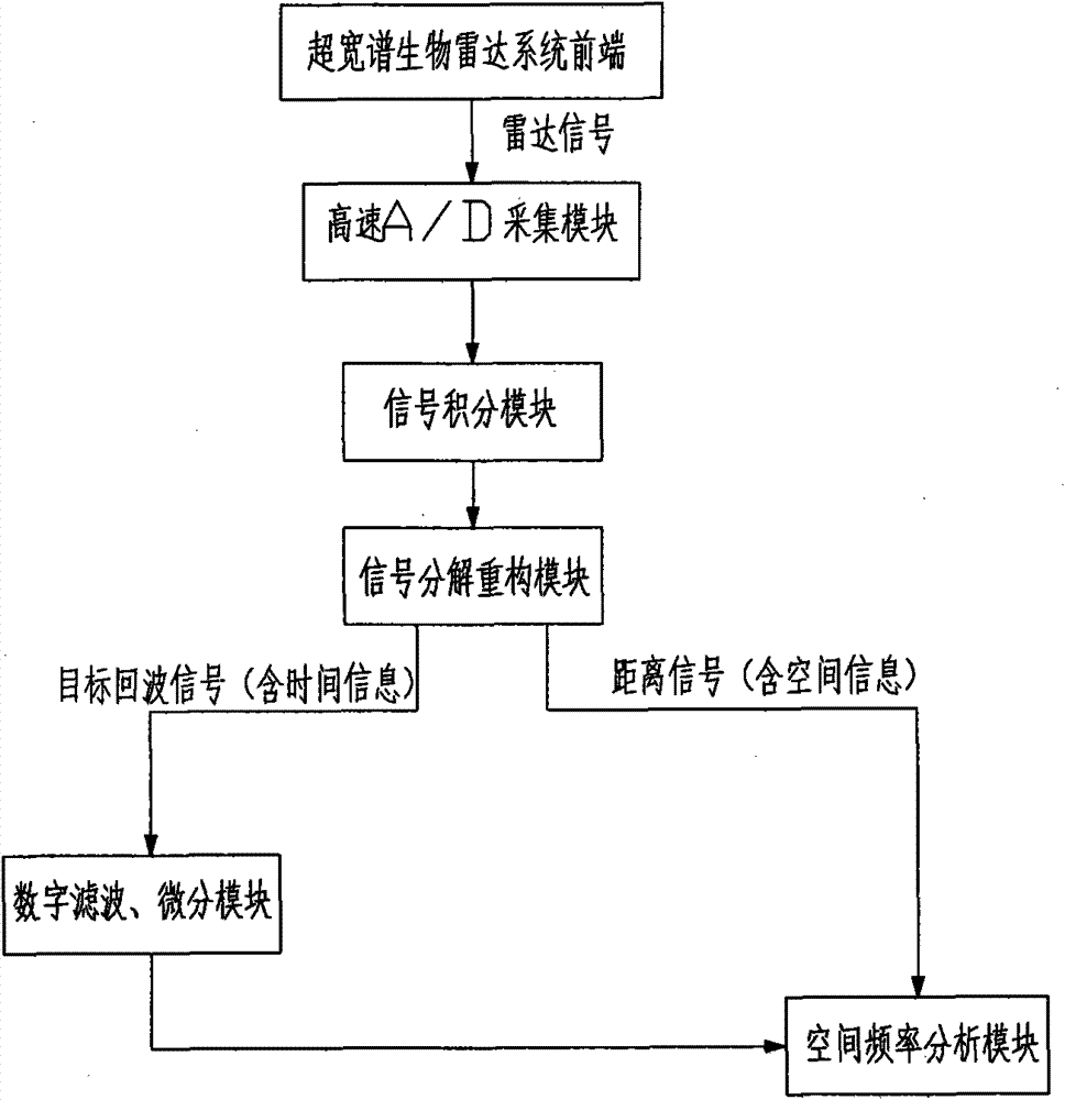 Single-channel UWB-based radar type life detection instrument for multi-target detection