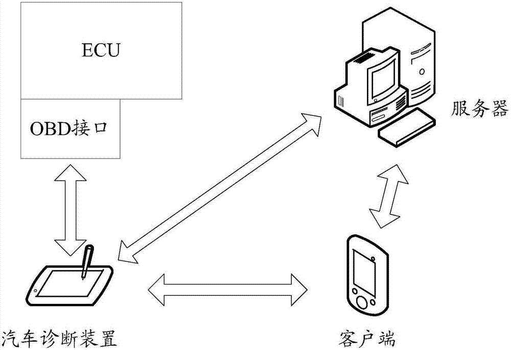 Automobile diagnosis method and device