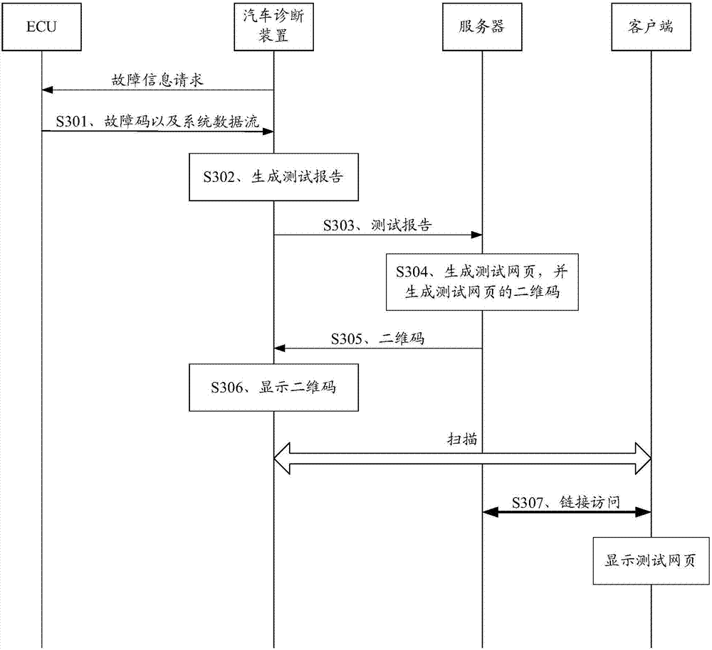 Automobile diagnosis method and device