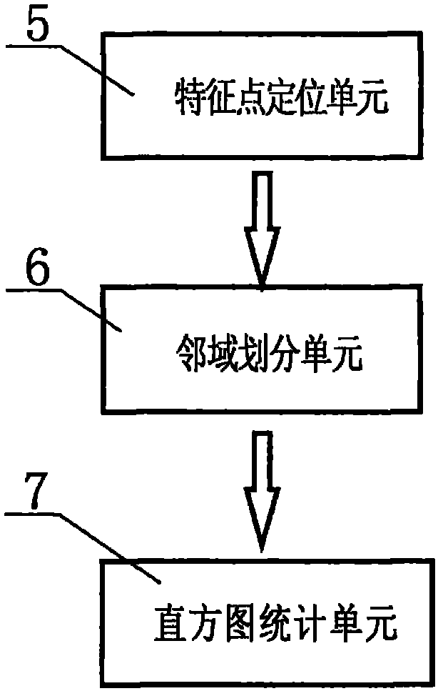 Device and extraction method for extracting invariant characteristics of local rotation of image