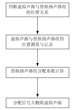 Three-dimensional translation method for five loudspeakers