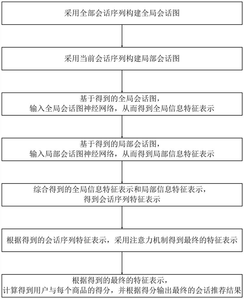 Session recommendation method based on graph neural network