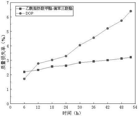 A kind of method and application of using waste oil to prepare environment-friendly plasticizer