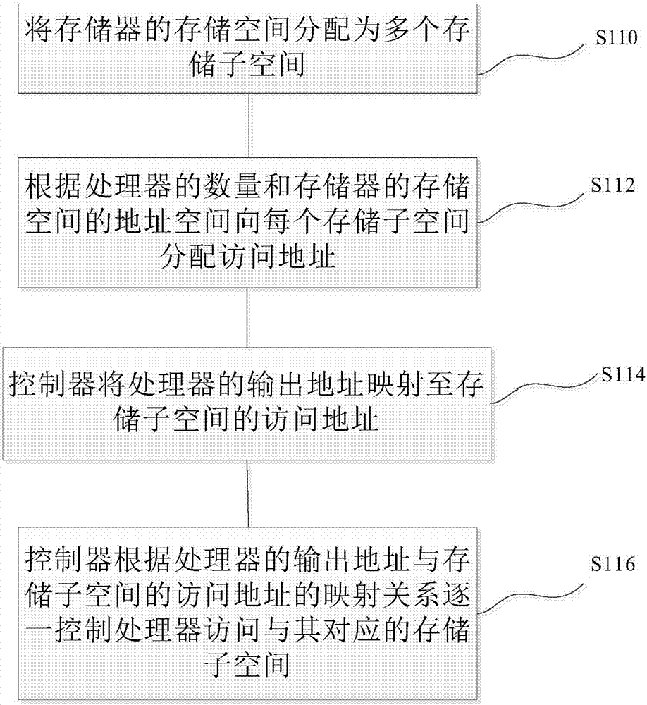 Method, device and system, capable of shared access of multiple processors to memory