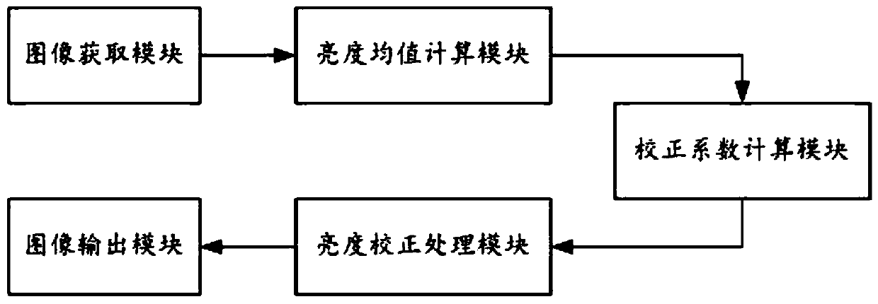 Method and device for carrying out illumination equalization processing on scene image, computer device and computer storage medium