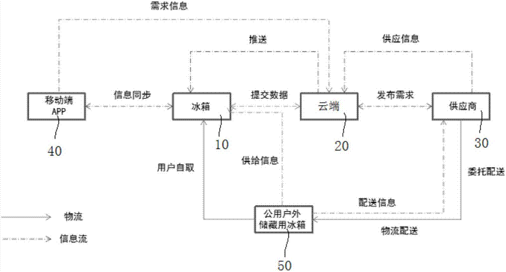 Intelligent refrigerator internet of things commercial management system, control method and device thereof and refrigerator