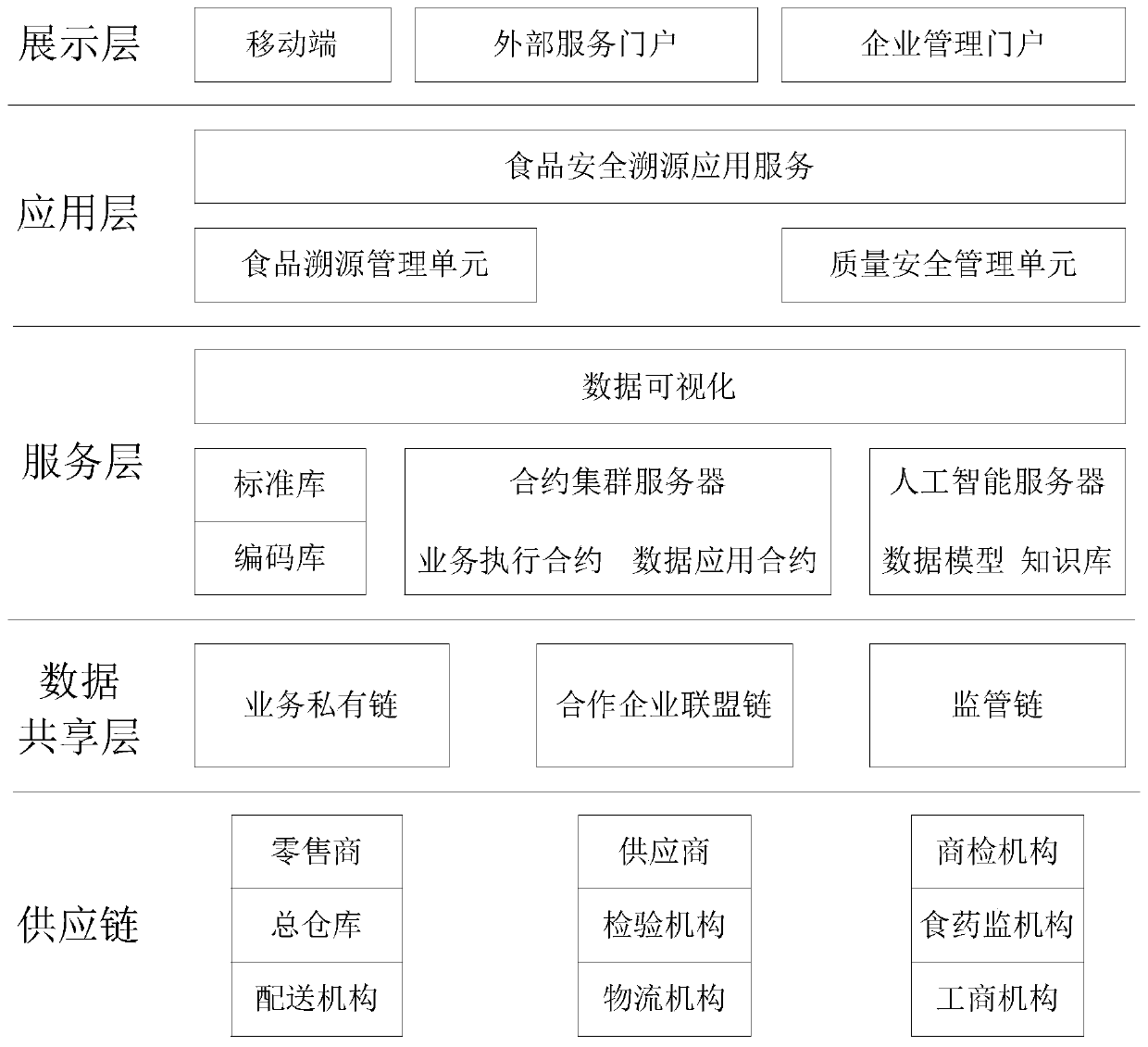 Food safety traceability system and method based on block chain